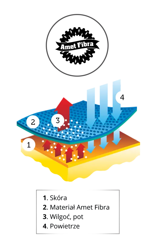 Grafika prezentująca właściwości termoaktywne materiału Amet Fibra, w odzieży Nessi Sport.