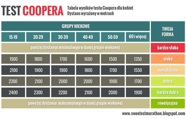Tabela wyników testu Coopera dla kobiet w artykule marki Nessi Sportswear.