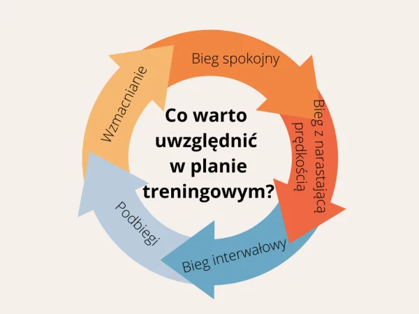 Z czego powinien składać się poprawny i skuteczny trening?
